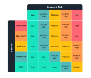 Risk matrix showing MMTC’s financial, governance, and market risks.