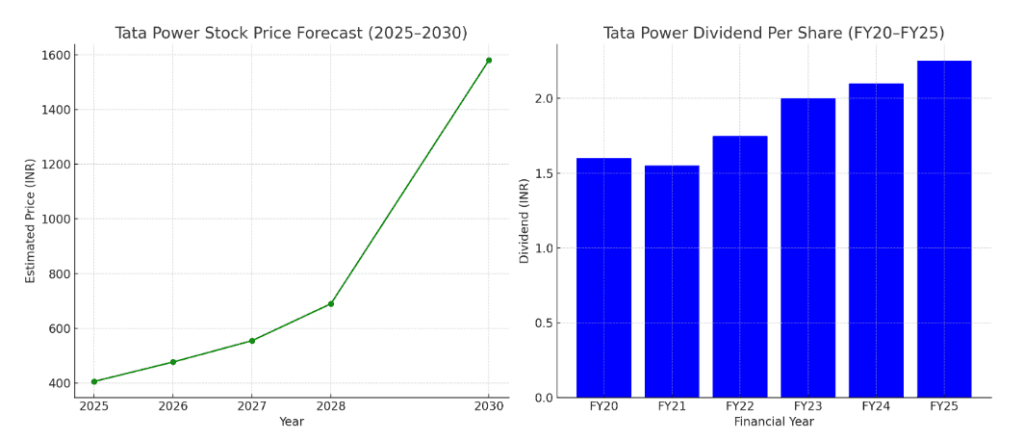 Tata Power Stock Price Forecast