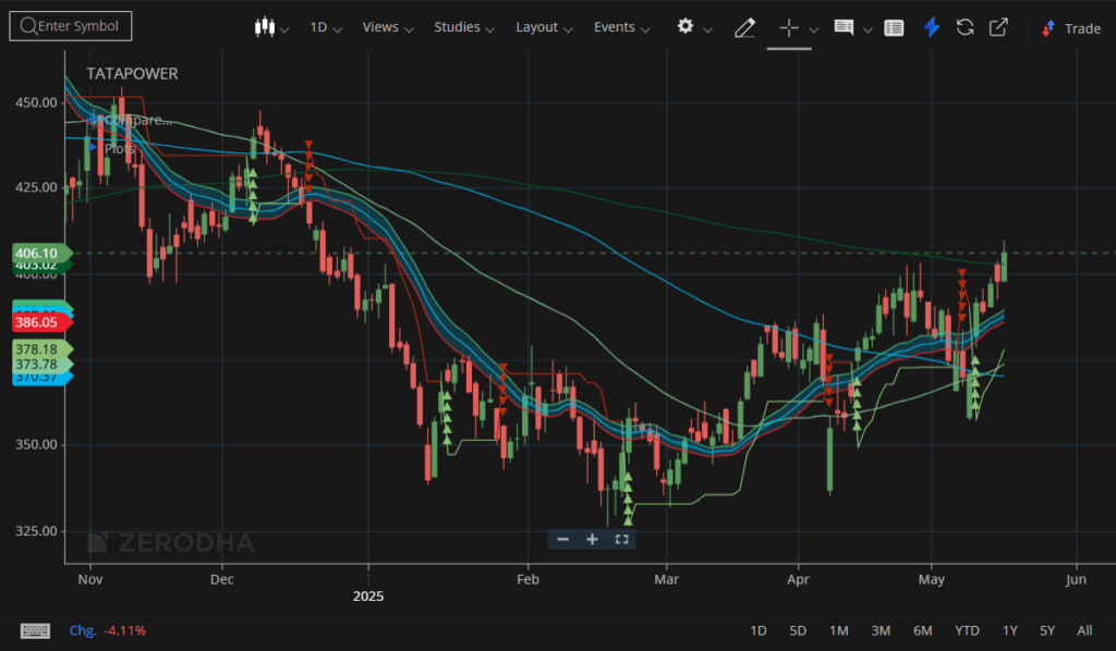 Buy Tata Power Shares