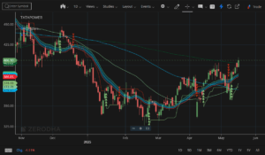 Buy Tata Power Shares