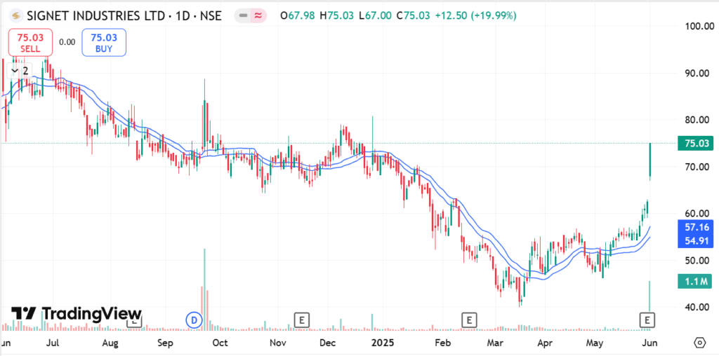 Signet Industries share price chart showing 19.99% upper circuit breakout on June 2, 2025